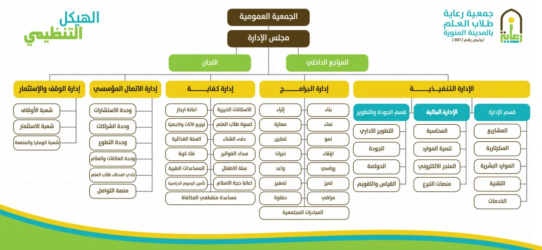 الهيكل التنظيمي
